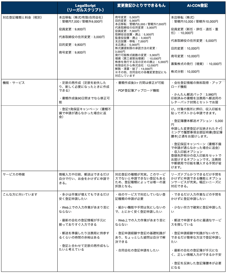 AI-CON登記