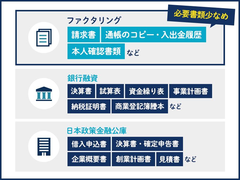 資金調達における必要書類の違い