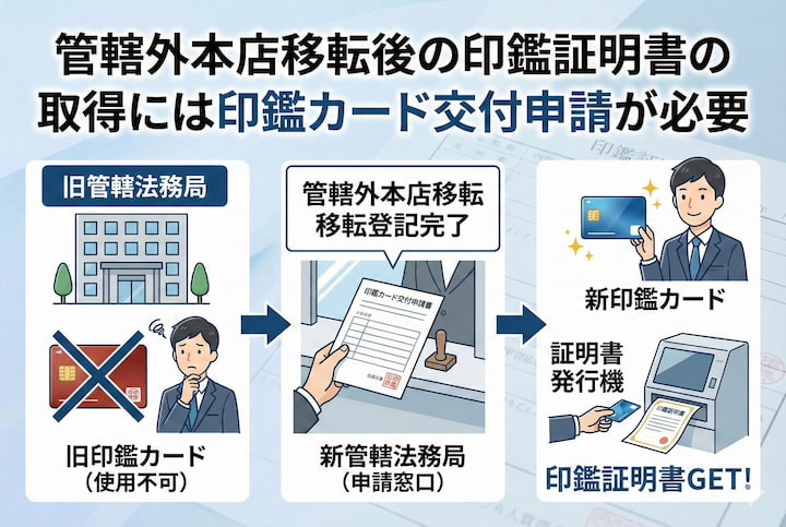 管轄外本店移転後の印鑑証明書の取得には印鑑カード交付申請が必要