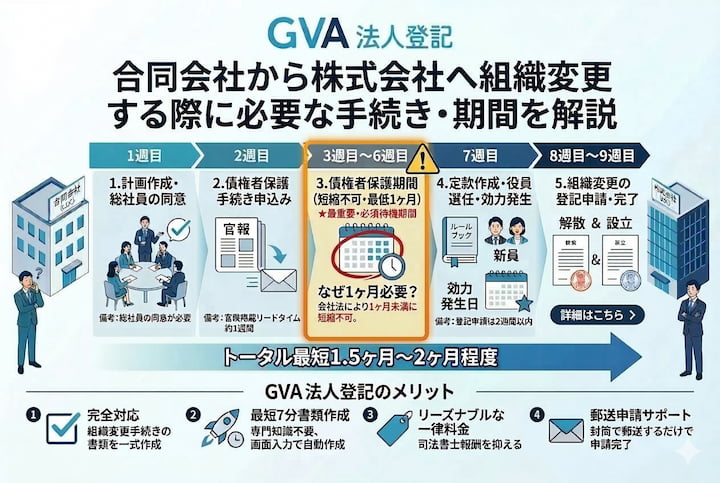 合同会社から株式会社へ組織変更する際に必要な手続き・期間を解説