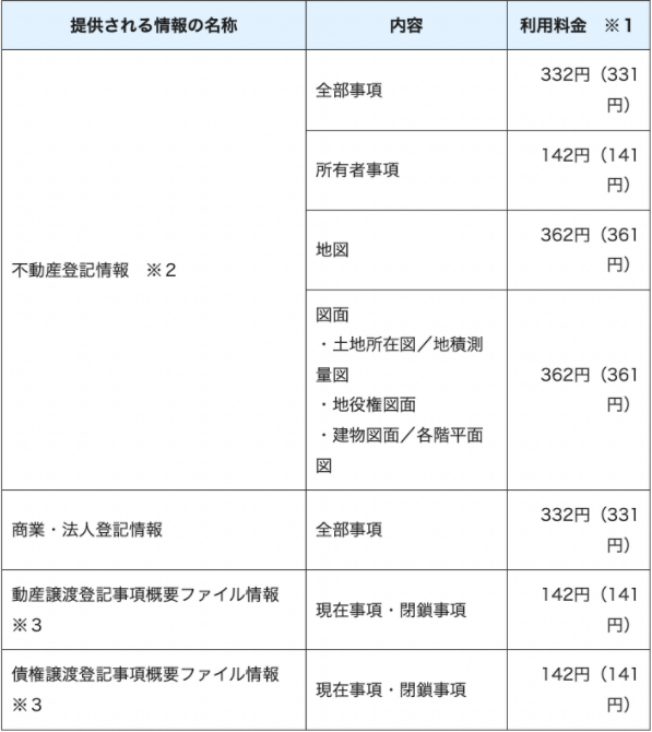 登記情報提供サービスとは？オンライン閲覧できる書類や料金を解説