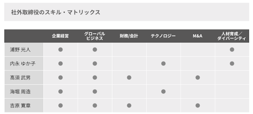 社外取締役のスキル・マトリックス