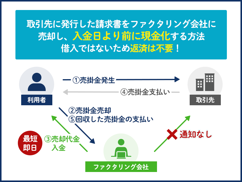 即日ファクタリングの仕組み