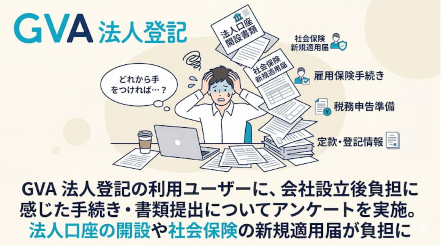 GVA 法人登記の利用ユーザーに、会社設立後負担に感じた手続き・書類提出についてアンケートを実施。法人口座の開設や社会保険の新規適用届が負担に