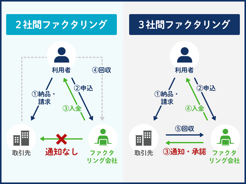 2社間ファクタリングと3社間ファクタリングの違い