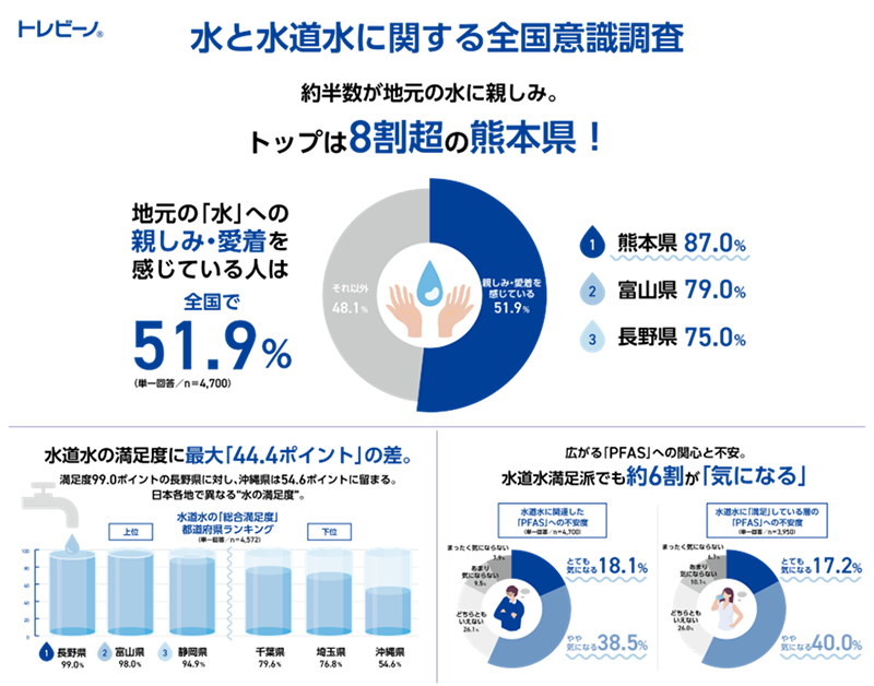 トレビーノ®｜水と水道水に関する全国意識調査】「水の親しみ」1位は