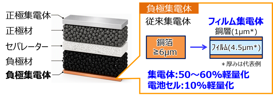 【図1】 従来負極集電体(銅箔)とフィルム集電体の構造比較