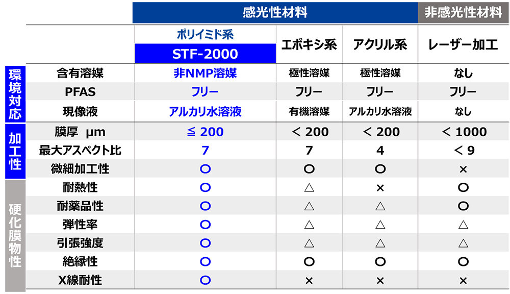 企業技術者のためのポリイミド 世界初※ 膜厚200μmで微細パターン可能な感光性ポリイミド材料を
