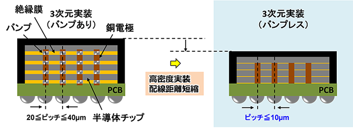 ハイブリッドボンディングに対応した新規絶縁樹脂材料を開発 －半導体