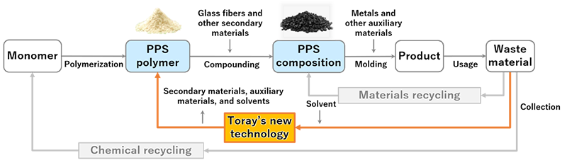 Future PPS Circular Flow Concept