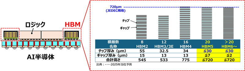 【図1】AI半導体、およびAI半導体に用いられるHBMの積層構造