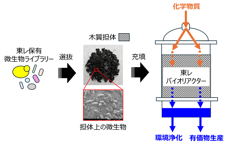 省エネルギー効果を実現する化学物質変換バイオリアクター技術を開発