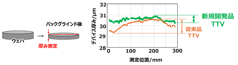 【図3】従来および新規開発した当社仮貼り材料を用いた場合のTTVの結果