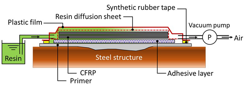 In-situ VaRTM process diagram