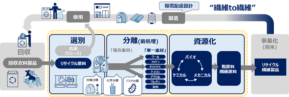 繊維to繊維」の資源循環構築を目指し、 NEDO「バイオものづくり革命