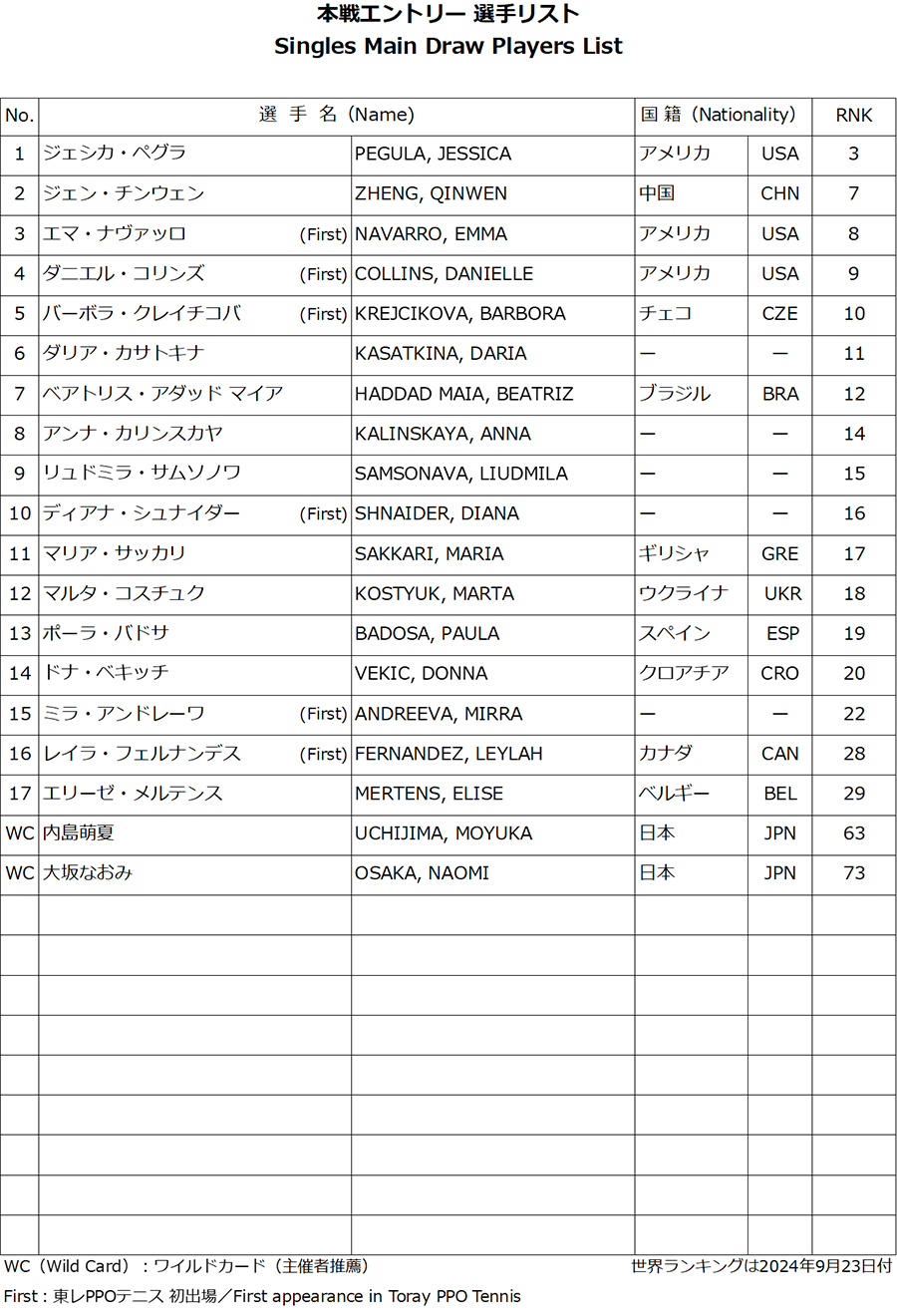 東レ パン パシフィック オープンテニス2024本戦シングルス  ダイレクトイン17名決定大坂なおみ選手はワイルドカードで出場！世界ランキング3位のJ・ペグラ選手(30才・アメリカ)を筆頭にトップ10から5名出場決定！今年は、DAZNで本戦シングルス全試合を無料配信  ...