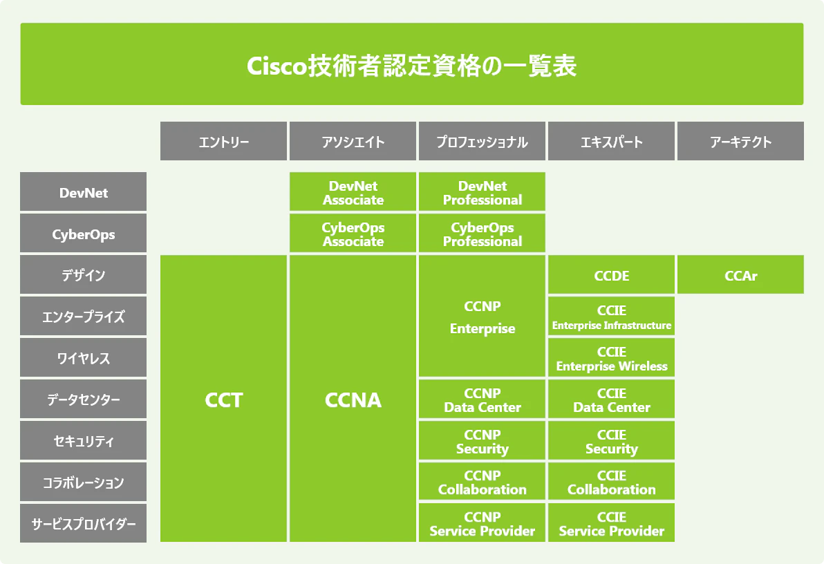 Cisco技術者認定資格とは 種類 難易度と受験方法を解説 Itコラム ネットビジョンアカデミー 公式 新宿のネットワークエンジニア講座 Cisco技術者認定資格とは 種類 難易度と受験方法を解説 Itコラム ネットビジョンアカデミー 公式 新宿のネットワークエンジニア講座