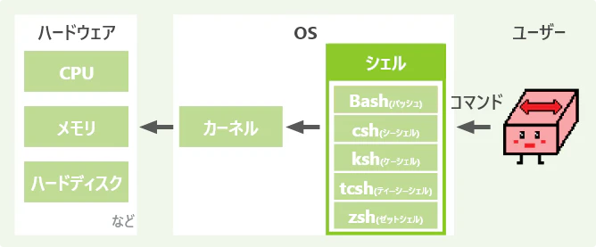 Linux リナックス って何 意味や用途を完全解説 Itコラム ネットビジョンアカデミー 公式 新宿のネットワークエンジニア講座