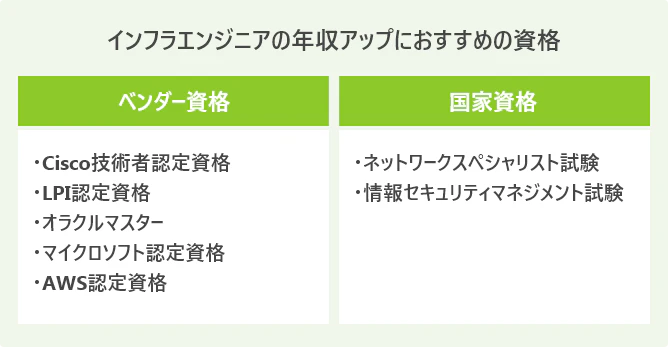 未経験ok インフラエンジニアの年収と収入に影響する7つの要素 Itコラム ネットビジョンアカデミー 公式 新宿のネットワークエンジニア講座