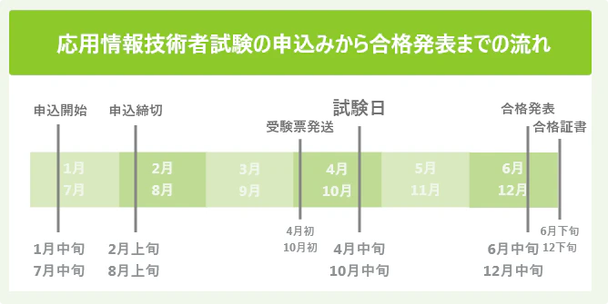 応用情報技術者試験の攻略ガイド 難易度から勉強方法まで完全網羅 Itコラム ネットビジョンアカデミー 公式 新宿のネットワークエンジニア講座