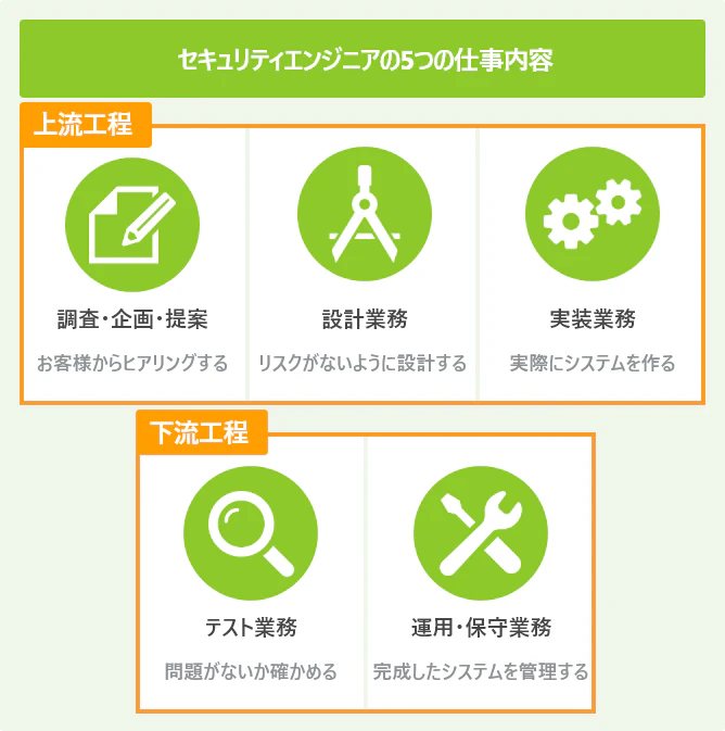 セキュリティエンジニアとは 仕事内容と年収から必須資格まとめ Itコラム ネットビジョンアカデミー 公式 新宿のネットワークエンジニア講座