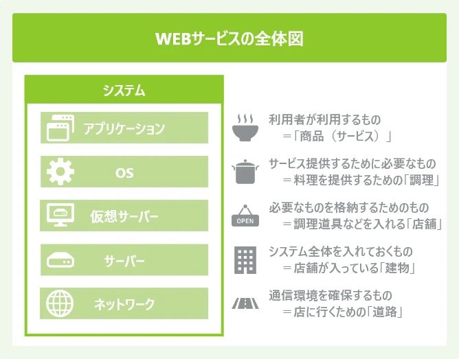 クラウドエンジニアとは 高い将来性と年収からキャリアパスまで解説 Itコラム ネットビジョンアカデミー 公式 新宿のネットワークエンジニア講座