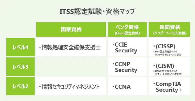 セキュリティエンジニアとは 仕事内容と年収から必須資格まとめ Itコラム ネットビジョンアカデミー 公式 新宿のネットワークエンジニア講座