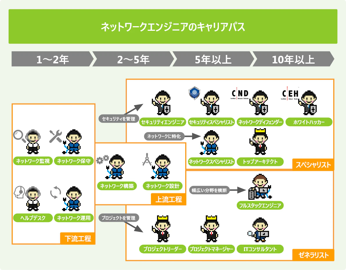 ネットワークエンジニアの年収は 年収を上げる方法も解説 Itコラム ネットビジョンアカデミー 公式 新宿のネットワークエンジニア講座