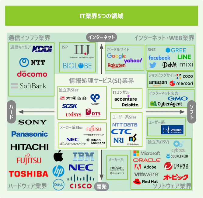 みんなの憧れ It業界とは 職種や企業 年収までわかりやすく解説 Itコラム ネットビジョンアカデミー 公式 新宿のネットワークエンジニア講座 みんなの憧れ It業界とは 職種や企業 年収までわかりやすく解説 Itコラム ネットビジョンアカデミー 公式 新宿のネットワークエンジニア講座