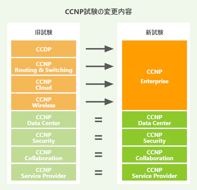 Cisco技術者認定資格とは 種類 難易度と受験方法を解説 Itコラム ネットビジョンアカデミー 公式 新宿のネットワークエンジニア講座 Cisco技術者認定資格とは 種類 難易度と受験方法を解説 Itコラム ネットビジョンアカデミー 公式 新宿のネットワークエンジニア講座