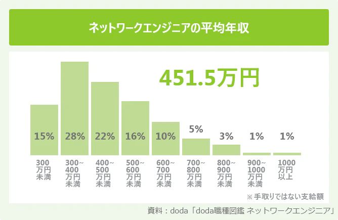 ネットワークエンジニアの年収は 年収を上げる方法も解説 Itコラム ネットビジョンアカデミー 公式 新宿のネットワークエンジニア講座