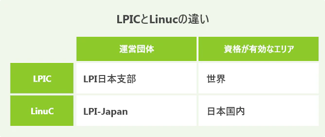 Lpicとは 身につくスキルとメリットから勉強方法まで解説 Itコラム ネットビジョンアカデミー 公式 新宿のネットワークエンジニア講座 Lpicとは 身につくスキルとメリットから勉強方法まで解説 Itコラム ネットビジョンアカデミー 公式 新宿のネットワークエンジニア講座