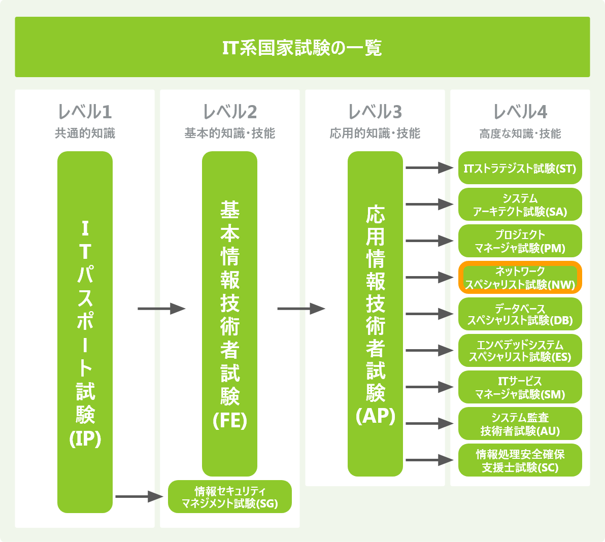 ネットワークスペシャリスト試験とは 難易度から勉強方法まで紹介 Itコラム ネットビジョンアカデミー 公式 新宿のネットワークエンジニア講座