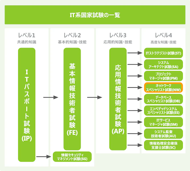 ネットワークスペシャリスト試験とは 難易度から勉強方法まで紹介 Itコラム ネットビジョンアカデミー 公式 新宿のネットワークエンジニア講座 ネットワークスペシャリスト試験とは 難易度から勉強方法まで紹介 Itコラム ネットビジョンアカデミー 公式 新宿のネットワークエンジニア講座