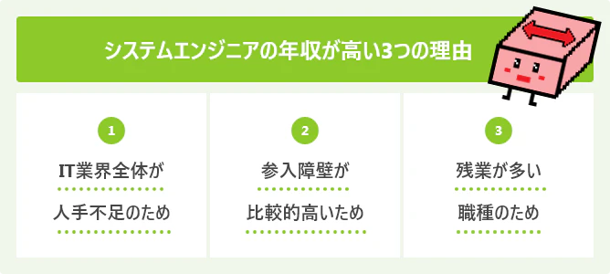 システムエンジニアの平均年収は約569万円 年収を上げる方法とは Itコラム ネットビジョンアカデミー 公式 新宿のネットワークエンジニア講座