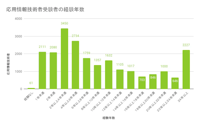 応用情報技術者試験の攻略ガイド 難易度から勉強方法まで完全網羅 Itコラム ネットビジョンアカデミー 公式 新宿のネットワークエンジニア講座