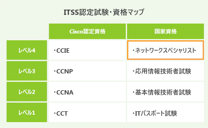 ネットワークスペシャリスト試験とは 難易度から勉強方法まで紹介 Itコラム ネットビジョンアカデミー 公式 新宿のネットワークエンジニア講座