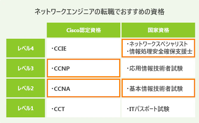 ネットワークエンジニア転職で失敗しない方法 面接ポイントや資格 Itコラム ネットビジョンアカデミー 公式 新宿のネットワークエンジニア講座