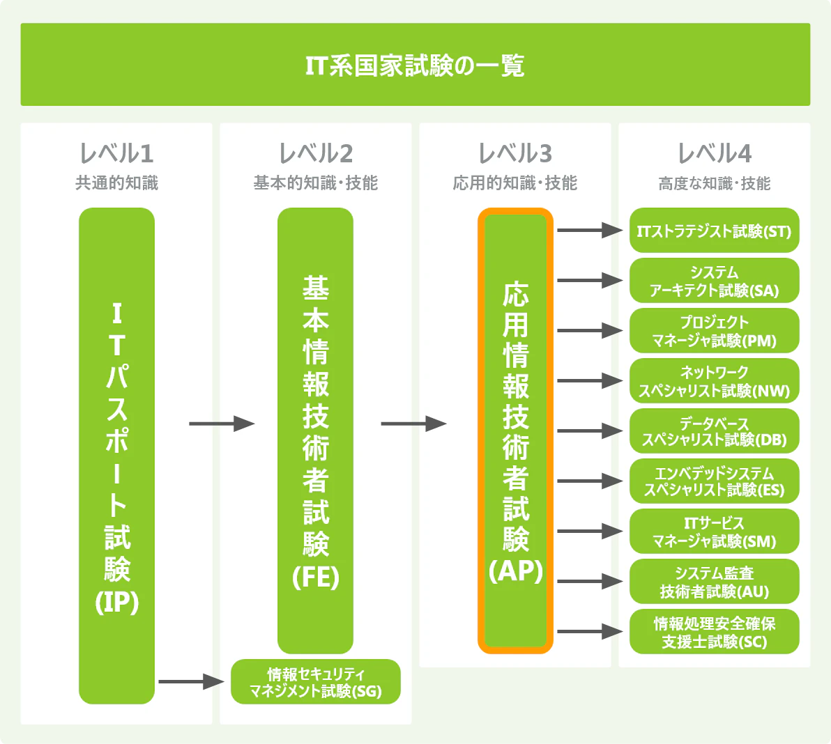 応用情報技術者試験の攻略ガイド 難易度から勉強方法まで完全網羅 Itコラム ネットビジョンアカデミー 公式 新宿のネットワークエンジニア講座