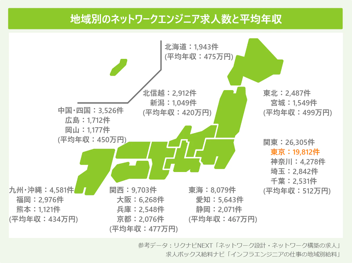 未経験でもなれるネットワークエンジニア 売り手市場のインフラ業界 Itコラム ネットビジョンアカデミー 公式 新宿のネットワークエンジニア講座