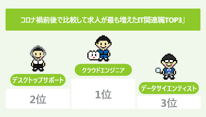 クラウドエンジニアとは 高い将来性と年収からキャリアパスまで解説 Itコラム ネットビジョンアカデミー 公式 新宿のネットワークエンジニア講座