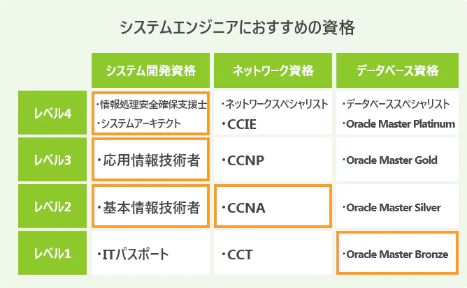 システムエンジニアになるには 必要な知識から就活までを完全網羅 Itコラム ネットビジョンアカデミー 公式 新宿のネットワークエンジニア講座