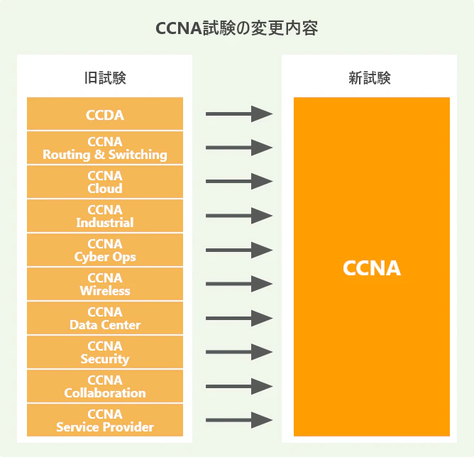 Cisco技術者認定資格とは 種類 難易度と受験方法を解説 Itコラム ネットビジョンアカデミー 公式 新宿のネットワークエンジニア講座