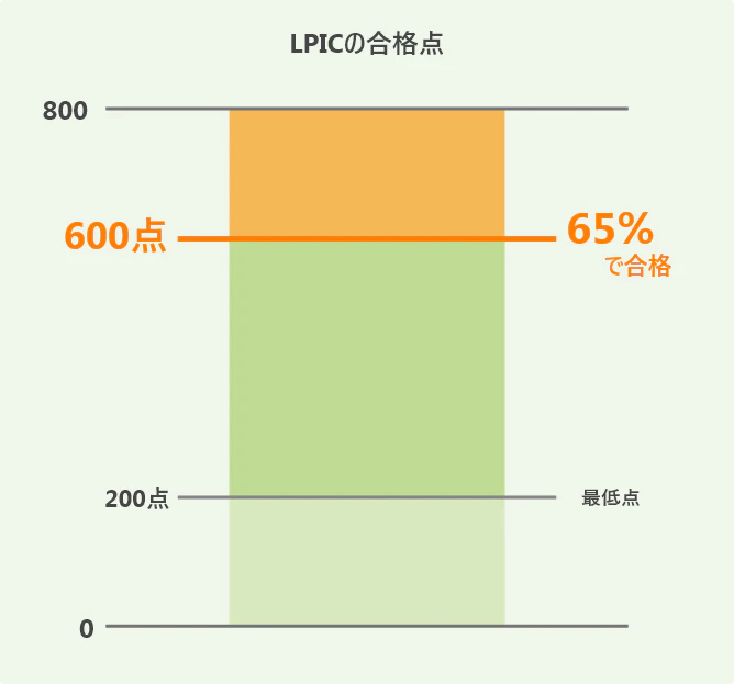 Lpicとは 身につくスキルとメリットから勉強方法まで解説 Itコラム ネットビジョンアカデミー 公式 新宿のネットワークエンジニア講座