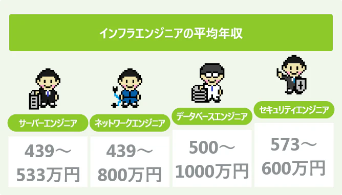 未経験ok インフラエンジニアの年収と収入に影響する7つの要素 Itコラム ネットビジョンアカデミー 公式 新宿のネットワークエンジニア講座