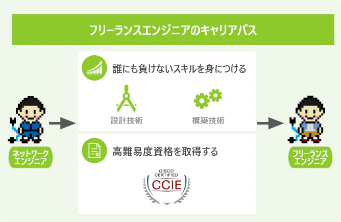 ネットワークエンジニアのキャリアパスとは 目標別の成功方法を解説 Itコラム ネットビジョンアカデミー 公式 新宿のネットワークエンジニア講座