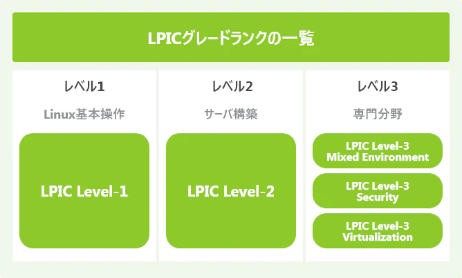 Lpicとは 身につくスキルとメリットから勉強方法まで解説 Itコラム ネットビジョンアカデミー 公式 新宿のネットワークエンジニア講座 Lpicとは 身につくスキルとメリットから勉強方法まで解説 Itコラム ネットビジョンアカデミー 公式 新宿のネットワークエンジニア講座