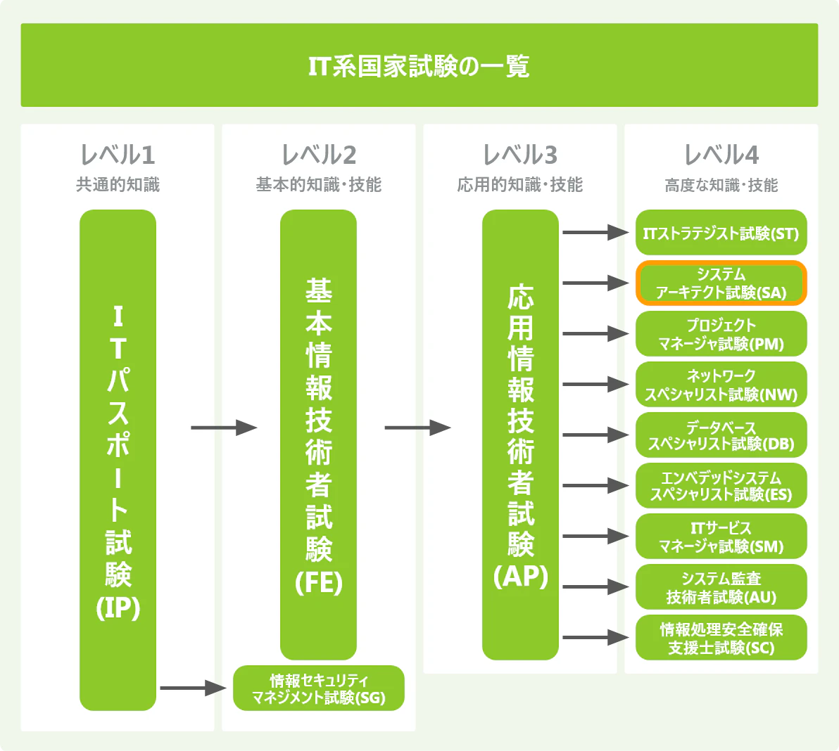 システムアーキテクトとは 国に認められた上級システム設計者の証 Itコラム ネットビジョンアカデミー 公式 新宿のネットワークエンジニア講座