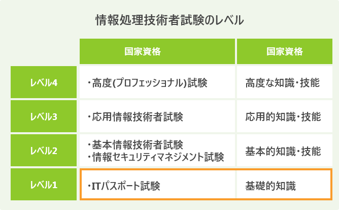Itパスポートの勉強時間はどのくらい 効率的な勉強方法を解説 Itコラム ネットビジョンアカデミー 公式 新宿のネットワークエンジニア講座 Itパスポートの勉強時間はどのくらい 効率的な勉強方法を解説 Itコラム ネットビジョンアカデミー 公式 新宿のネットワークエンジニア講座