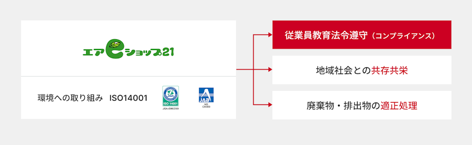 左側に緑色のロゴ「エアeショップ21」と「環境への取り組み ISO14001」の文字、JQAおよびJABの認証マークがあり、そこから右側の3つの赤い矢印が「従業員教育法令遵守(コンプライアンス)」「地域社会との共存共栄」「廃棄物・排出物の適正処理」という3つの項目を指し示している、企業の環境・社会活動の概念図。